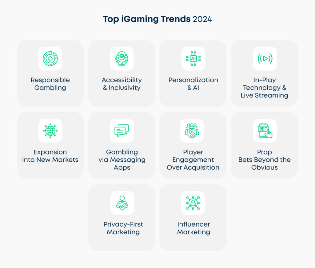 An infographic showing top igaming trends in 2024